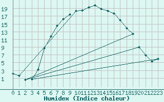 Courbe de l'humidex pour Viljandi