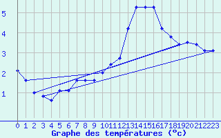 Courbe de tempratures pour Kempten