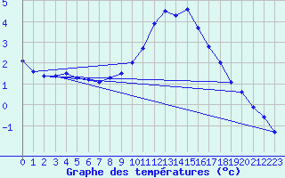 Courbe de tempratures pour Kufstein
