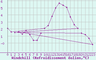 Courbe du refroidissement olien pour Odiham