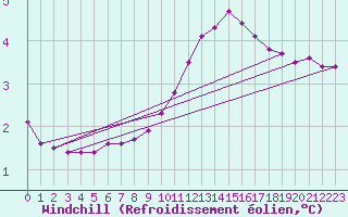Courbe du refroidissement olien pour Triel-sur-Seine (78)