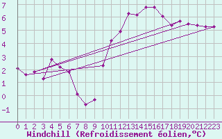 Courbe du refroidissement olien pour Romorantin (41)
