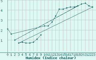 Courbe de l'humidex pour Als (30)