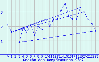 Courbe de tempratures pour Artern