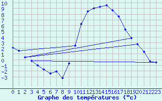 Courbe de tempratures pour Avord (18)