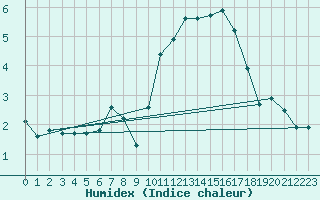 Courbe de l'humidex pour La Baeza (Esp)