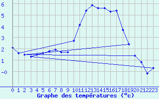 Courbe de tempratures pour Lasne (Be)