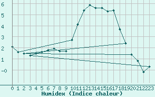 Courbe de l'humidex pour Lasne (Be)