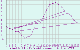 Courbe du refroidissement olien pour Herserange (54)