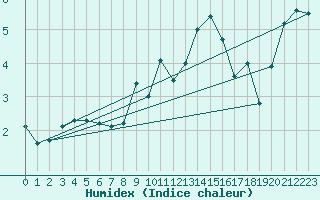 Courbe de l'humidex pour Envalira (And)