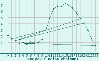 Courbe de l'humidex pour Felletin (23)