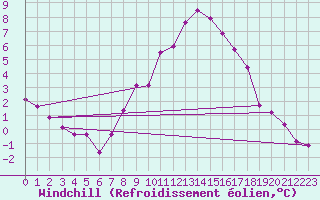 Courbe du refroidissement olien pour Bad Marienberg