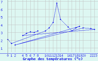 Courbe de tempratures pour Candanchu