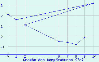 Courbe de tempratures pour Colmar-Ouest (68)