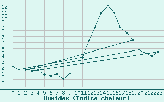 Courbe de l'humidex pour Bures-sur-Yvette (91)