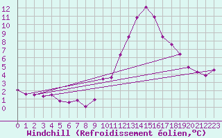 Courbe du refroidissement olien pour Bures-sur-Yvette (91)