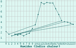 Courbe de l'humidex pour Fiscaglia Migliarino (It)