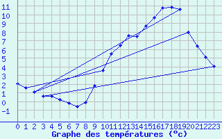 Courbe de tempratures pour Belfort-Dorans (90)
