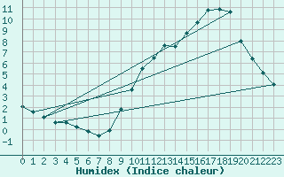 Courbe de l'humidex pour Belfort-Dorans (90)