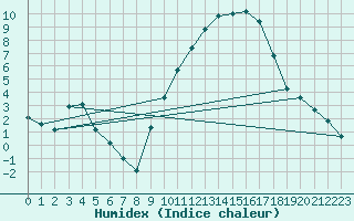 Courbe de l'humidex pour Als (30)