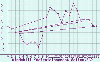 Courbe du refroidissement olien pour Montmlian (73)