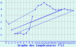 Courbe de tempratures pour Dudince
