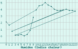 Courbe de l'humidex pour Dudince