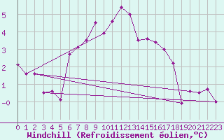 Courbe du refroidissement olien pour Skagen