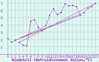 Courbe du refroidissement olien pour Weinbiet