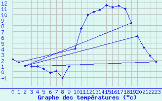 Courbe de tempratures pour Saffr (44)