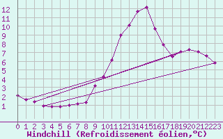 Courbe du refroidissement olien pour Manlleu (Esp)