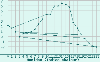 Courbe de l'humidex pour La Molina