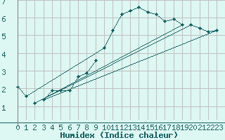 Courbe de l'humidex pour Swinoujscie