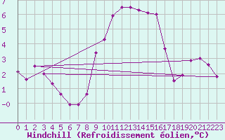 Courbe du refroidissement olien pour Manston (UK)