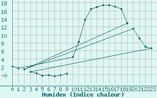 Courbe de l'humidex pour Almenches (61)