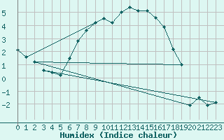 Courbe de l'humidex pour Torpshammar