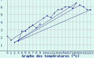 Courbe de tempratures pour Lough Fea