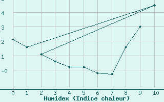 Courbe de l'humidex pour Saint-Yrieix-le-Djalat (19)