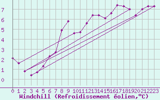 Courbe du refroidissement olien pour Anglars St-Flix(12)