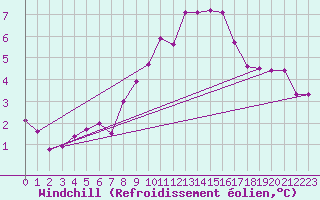 Courbe du refroidissement olien pour Potsdam
