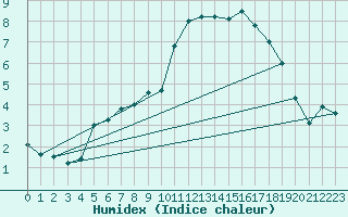 Courbe de l'humidex pour Le Havre - Octeville (76)