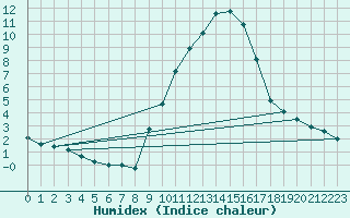 Courbe de l'humidex pour Gap-Sud (05)