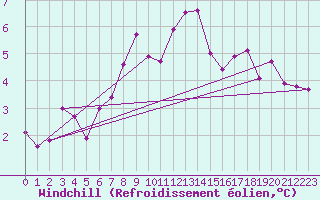 Courbe du refroidissement olien pour Murska Sobota