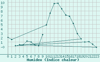 Courbe de l'humidex pour Navacerrada