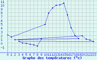 Courbe de tempratures pour Schpfheim