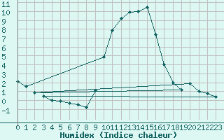 Courbe de l'humidex pour Schpfheim