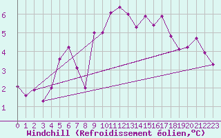 Courbe du refroidissement olien pour Leconfield