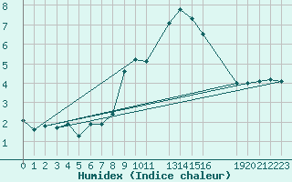 Courbe de l'humidex pour Carrion de Los Condes