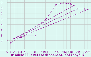 Courbe du refroidissement olien pour Melle (Be)