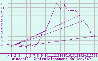 Courbe du refroidissement olien pour Ancey (21)